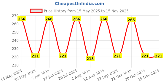 amazon.in erwon Home Garden Zyme Essential Fertilizer For Plant With Fast Action Formula (900 gm) erwon Price History Graph from 15 May 2025 to 13 Nov 2025