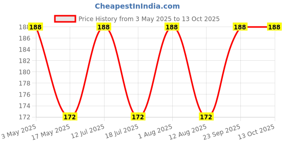 amazon.in Home Garden™ SSP Essential Fertilizer For Plant With Fast Action Formula (400 gm) Price History Graph from 3 May 2025 to 13 Oct 2025