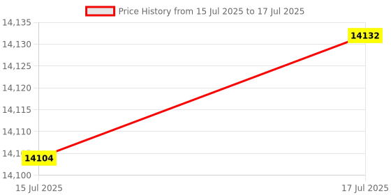 amazon.in Home Gym Clips, Convert Dumbbells to Barbell, Turn Bars into Landmines, T-Bar Row with Any Grip, Hook Dumbbells on Dip Belts, Versatile Weightlifting Accessory for Olympic (2 Pcs) Price History Graph from 15 Jul 2025 to 17 Jul 2025