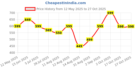 amazon.in sanvatsar Home Handmade Haldi, Mehndi Jewellery set for Haldi, Baby Shower, Mehndi, Godbharai Set For Women/Girls. Floral Jewellery Set, Jewellery Gift (Pink) sanvatsar Price History Graph from 12 May 2025 to 27 Oct 2025