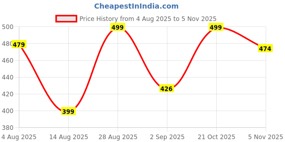 amazon.in sanvatsar Home Handmade Jewellery set for Haldi, Baby Shower, Mehndi, Godbharai Set For Women/Girls. Floral Jewellery Set, Jewellery Gift (Pink) sanvatsar Price History Graph from 4 Aug 2025 to 2 Nov 2025