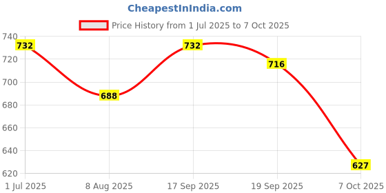 amazon.in home Home-The Best is for You Micro Fiber Cushion Insert Extra Soft, White (Pack of 2, 12x24 Inch) home Price History Graph from 1 Jul 2025 to 7 Oct 2025