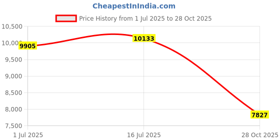 amazon.in Home in Bold Metal Adjustable Locker Shelf | Heavy Duty Powder-Coated Steel Locker Organizer for School & Gym (Matte Black) Price History Graph from 1 Jul 2025 to 28 Oct 2025