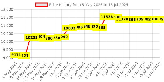 amazon.in Home Intuition Amplified Single Line Corded Desk Telephone with Extra Loud Ringer, Red home intuition Price History Graph from 5 May 2025 to 18 Jul 2025