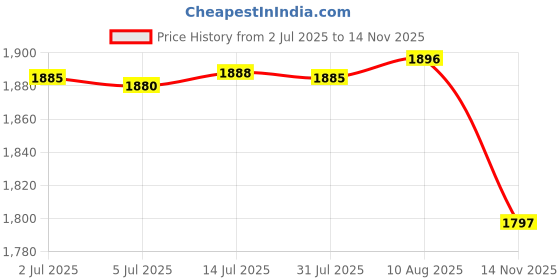 amazon.in Home Kitchen Utensil Spoon Fork Chopstick Storage Holder 4 Divisions Girl Pink Price History Graph from 2 Jul 2025 to 14 Nov 2025