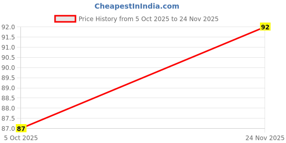 amazon.in Home Kouzina Shikanji Nimbu Paani Masala - 100g | Shikanji Mix | Nimbu Paani Masala| No Artificial Additives | All Natural Ingredients Price History Graph from 5 Oct 2025 to 24 Nov 2025