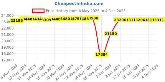 amazon.in Home Luminaire 80694 Spence Outdoor Wall Lantern with Granite Textured Glass and Built-In GFCI Outlet, Grey, Graphite home luminaire Price History Graph from 6 May 2025 to 3 Dec 2025