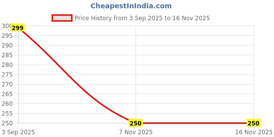amazon.in Home made Snacks Price History Graph from 3 Sep 2025 to 16 Nov 2025