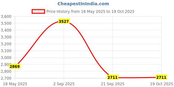 amazon.in @home Nilkamal 120 Ltr Wheel Garbage Dustbin (Red) @home Price History Graph from 18 May 2025 to 18 Oct 2025
