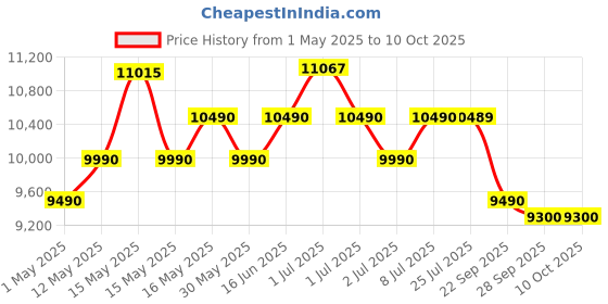amazon.in @home Nilkamal Arthur Double Bed Without Storage | Engineered Wood | Knock Down | 1 Year Warranty | Contemporary Design | Walnut @home Price History Graph from 1 May 2025 to 10 Oct 2025