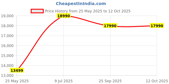 amazon.in @home Nilkamal Bruce Queen Bed |Engineered Wood Build | Headboard with in-Between Storage | 4 Compartments | 1 Year Warranty | Walnut & White (Queen) @home Price History Graph from 25 May 2025 to 12 Oct 2025