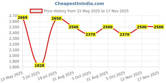 amazon.in @home Nilkamal Captain Plastic Chair|Metallic Finish|Well-Designed Armrest|Sleek Design|for Living Rooms, Balconies, Outdoor Seating, and Dining Rooms|Metallic Dark @home Price History Graph from 15 May 2025 to 17 Nov 2025