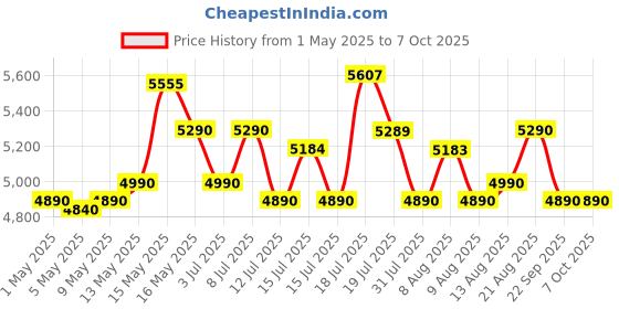 amazon.in @home Nilkamal Cary Engineered Wood 4 Shelf Book Case | Book Cabinet with 4 Level Storage (Finish: New Wenge) @home Price History Graph from 1 May 2025 to 7 Oct 2025