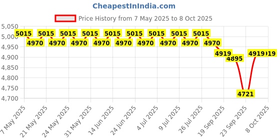 amazon.in @home Nilkamal Crystal PP Polypropylene Set of 2 Chair Brown @home Price History Graph from 7 May 2025 to 8 Oct 2025