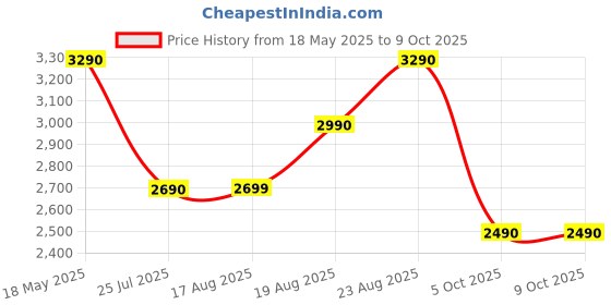 amazon.in @home Nilkamal Halo 5 Tier Engineered Wood Free Standing Book Shelf Cabinet with Open Shelf | 1 Year Warranty | Legno Oak @home Price History Graph from 18 May 2025 to 8 Oct 2025