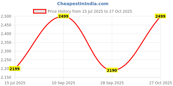 amazon.in @home Nilkamal Lightweight Foldable Medium Foam Mattress | Travel Mattress (Atithi) @home Price History Graph from 15 Jul 2025 to 27 Oct 2025