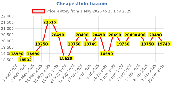 amazon.in @home Nilkamal Mozart 3 Door Wardrobe With Mirror | Engineered Wood Almirah |2 Hanging Rods, 6 Shelves and 3 Drawers|1 Year Warranty | Walnut White @home Price History Graph from 1 May 2025 to 23 Nov 2025