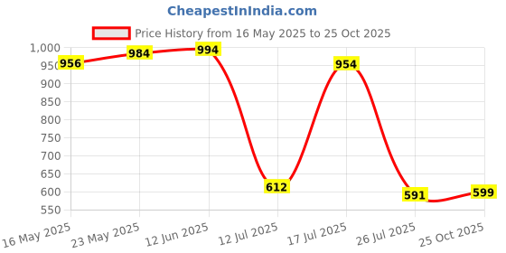 amazon.in @home Nilkamal Multi-Purpose Use Crates-53300 JR (500x300x300mm) (Finish Color -Blue) (Plastic) @home Price History Graph from 16 May 2025 to 25 Oct 2025