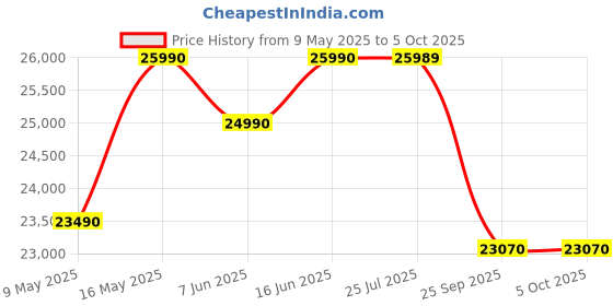 amazon.in @home Nilkamal Riva 4 Door Wardrobe With Mirror | Engineered Wood Almirah |2 Hanging Rode, 6 Shelves & 2 Drawer with Locker |1 Year Warranty | New Wenge @home Price History Graph from 9 May 2025 to 5 Oct 2025