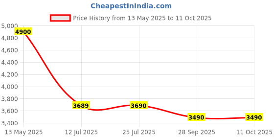 amazon.in @home Nilkamal Sear 4 Tier Engineered Wood Free Standing Book Shelf Cabinet with Close Shelf | 1 Year Warranty | Legno Oak/Frosty White @home Price History Graph from 13 May 2025 to 11 Oct 2025