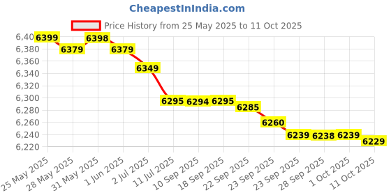 amazon.in @home Nilkamal Signature Plastic Chair with Back & Seat Cushion for Home/Office/Study/Garden/Balcony/Indoor & Outdoor - Set of 2 Pcs (Black/RED) @home Price History Graph from 25 May 2025 to 11 Oct 2025