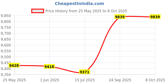 amazon.in Home Nut Machine, Frying Pan, Automatic Cake Machine, Sandwich, Baking Machine, Breakfast Pan Oven Doughnut Machine Price History Graph from 25 May 2025 to 7 Oct 2025