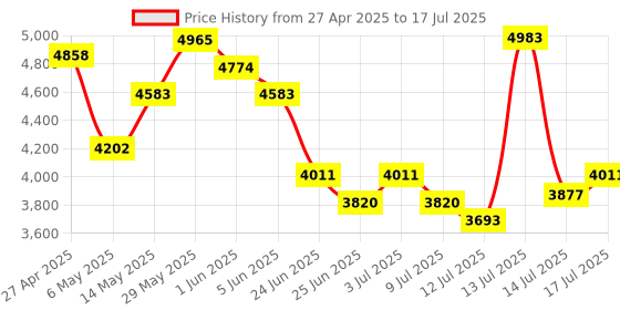 amazon.in usehoti Home office phone with extra large buttons and illuminated keyboard, 10-speed dial keys, green usehoti Price History Graph from 27 Apr 2025 to 17 Jul 2025