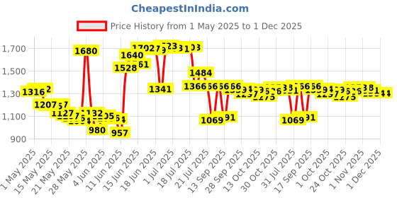 amazon.in Home Plus Ant Killer Plastic Bait Stations (4 Pack) home plus Price History Graph from 1 May 2025 to 30 Nov 2025