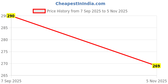 amazon.in Home Premium Glace Cotton 180 TC Flat Single Bedsheets Breathable | Wrinklefree (Size-60 X 90 Inch) with 1 King Size Pillow Covers (Size-18 X 28 Inches, Floral,Peacock, Multicolour) Price History Graph from 7 Sep 2025 to 5 Nov 2025