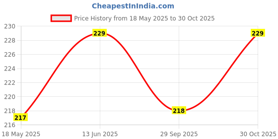 amazon.in Home Pro Spares 24.5 cm Diameter Spin Cap for Top Loading Semi Automatic Compatible with LG Washing Machine Price History Graph from 18 May 2025 to 30 Oct 2025