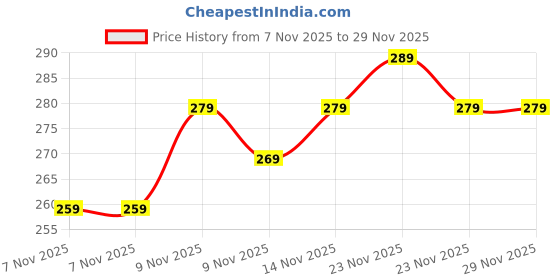 amazon.in HOME RISE 10-in-1 Baby Care Kit for Newborn – BPA-Free Grooming Set with Comb, Brush, Nail Clipper, Scissors, Nasal Aspirator & More – Infant Healthcare & Hygiene Kit (0+ Months, Blue) Price History Graph from 7 Nov 2025 to 29 Nov 2025