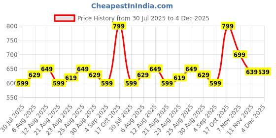 amazon.in HOME RISE Baby Grooming Kit, Newborn Baby, Toddler, Kids Accessories Set, Portable Infants Kit, Ideal for Travelling & Home Use (Set of 1| 0-3 Years and Above | Blue) Price History Graph from 30 Jul 2025 to 4 Dec 2025