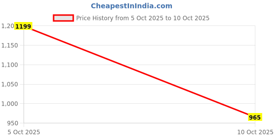 amazon.in Home SA 8 Liquid Concentrated Laundry Detergent - 1000ML(PACK OF 2) Price History Graph from 5 Oct 2025 to 10 Oct 2025