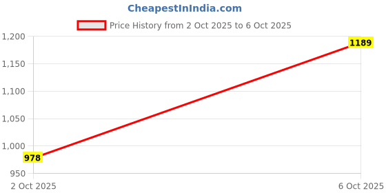 amazon.in Home SA 8 Liquid Detergent – Concentrated Formula, 1L, (2 Bottle) Price History Graph from 2 Oct 2025 to 6 Oct 2025