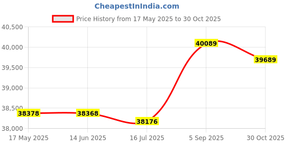 amazon.in Home Sauna Kit, Adjustable Temperature Reduce Muscle Pain Portable Sauna Waterproof Oxford Cloth for Relaxation for One Person at Home(Pink) Price History Graph from 17 May 2025 to 30 Oct 2025
