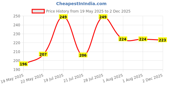 amazon.in Home-Secure Ant Repellent Spray-100 ml | Natural Chemical Free Ant Repellent For Home | Eco-Friendly Herbal Ant Killer Effective Against Black and Red Ants Price History Graph from 19 May 2025 to 2 Dec 2025