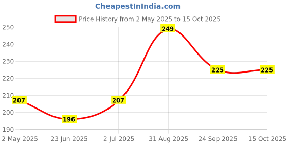 amazon.in Home-Secure Ant Repellent Spray | Natural, Non-Toxic, Herbal Ant Repellent For Home | Instant Action Performance, Chemical Free, Eco-Friendly | Pet Safe, Baby Safe | With Refreshing Lime Fregrance - 100 ml Price History Graph from 2 May 2025 to 15 Oct 2025