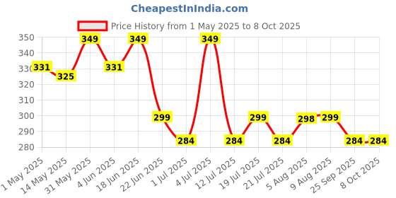 amazon.in Home-secure Bed Bug Killer Spray-280ml | Natural Bed Bug Repellent | Instant Action Long Lasting Protection, Chemical-free, Eco-friendly, Insect Repellent, with Lime Scent Price History Graph from 1 May 2025 to 7 Oct 2025