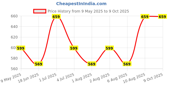 amazon.in Home-Secure Bird-Shield Pigeon Repellent Gel | Non-Toxic & Eco-Friendly Anti-Bird Gel | Safe Bird Control Solution | Effective Bird Deterrent for Pigeon Control (500g, Pack of 1) Price History Graph from 9 May 2025 to 9 Oct 2025