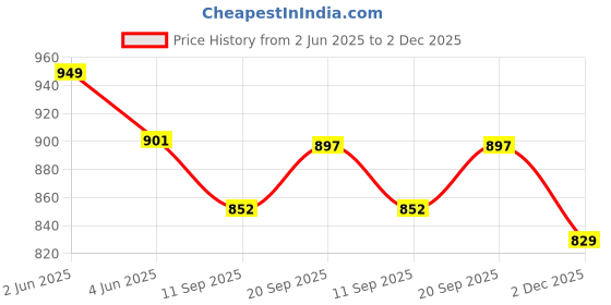 amazon.in home-secure Lizard Shield Lizard Repellent Spray 560ml, Natural Organic Anti Lizard Spray | Chemical-Free, Eco-Friendly, Safe Lizard Repellent, Long Lasting Protection, Lime Fragrance (Pack of 3) home-secure Price History Graph from 2 Jun 2025 to 2 Dec 2025