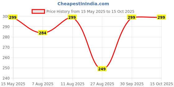 amazon.in Home-Secure Lizard-Shield Organic Lizard Repellent Spray 280ml, Natural Anti Lizard Spray | Chemical-Free, Herbal, Safe Lizard Repellent, Long Lasting Protection with Lime Fragrance Price History Graph from 15 May 2025 to 14 Oct 2025