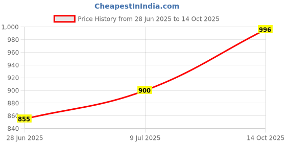 amazon.in Home-Secure Natural Mosquito Repellent-100 ml With Lime Fregrance| Mosquito Killer Spray | Pet Safe, Kids Safe | Non-Toxic, Eco Friendly, Herbal, No Chemicals | Made With Plant Oils (Pack of 4) Price History Graph from 28 Jun 2025 to 14 Oct 2025