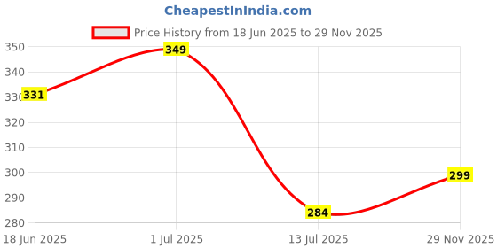 amazon.in Home-Secure Neem Oil Spray for Plants | Ready To Use, Natural Plant Guard | Chemical Free Plant Protection for Indoor Outdoor Plants | Removes Plants Insects, Fungus, Mealy Bugs, Pests-500 ml with cup home-secure Price History Graph from 18 Jun 2025 to 29 Nov 2025