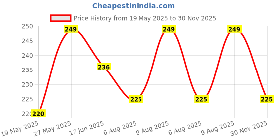 amazon.in Home-Secure Neem-Veda Pure Cold Pressed Water Soluble Neem Oil For Spray on Plants & Organic Gardening - Highly Effective on Plant Insects (With ml cup) home-secure Price History Graph from 19 May 2025 to 30 Nov 2025