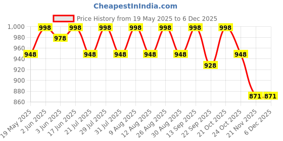 amazon.in Home-Secure Snake Shield Non-Toxic Snake Repellent Powder, Safe for People, Pets and Plants, No Harmful Chemicals, Eco-Friendly, for Garden and Outdoor, Long- Lasting, Effective Immediately (1 Kg) home-secure Price History Graph from 19 May 2025 to 5 Dec 2025