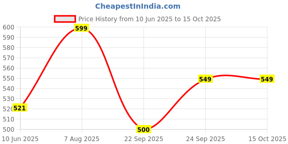 amazon.in Home-secure Snake Shield Snake Repellent Spray, Baby & Pet Safe, Eco-friendly, for Farm, Home, Garden, Yard, Non-toxic, Natural, Long-lasting, Easy Application, Snake Repellent for Outdoors -280 Ml Price History Graph from 10 Jun 2025 to 14 Oct 2025