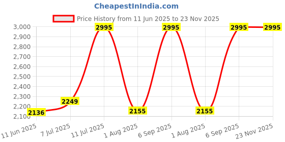 amazon.in Home-Secure Snake Shield Snake Repellent Spray |Natural Herbal Snake Away Spray | Pet Safe, Non-Toxic, Bio Degradable | Snake Repellent For Outdoors Indoors (Pack of 4) home-secure Price History Graph from 11 Jun 2025 to 22 Nov 2025