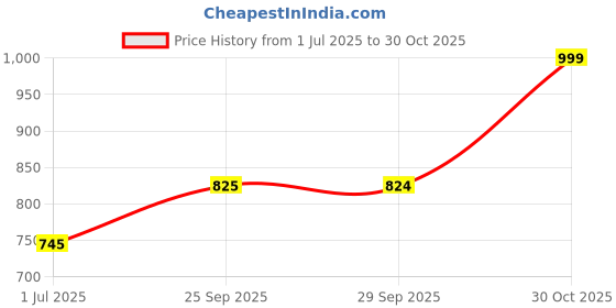 amazon.in Home Select Reusable Oven Bags, Clear, Large, 6 Count, Self Seal Price History Graph from 1 Jul 2025 to 30 Oct 2025