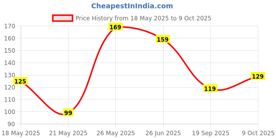 amazon.in Home Shala Luck Jade Plant with White Pot | White Pot & FREE Root Boster Included | Price History Graph from 18 May 2025 to 9 Oct 2025