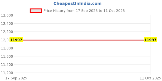 amazon.in Home SHRINGAR Floor-Standing Ganesh Fountain with Arched Design, 91 cm Price History Graph from 17 Sep 2025 to 11 Oct 2025